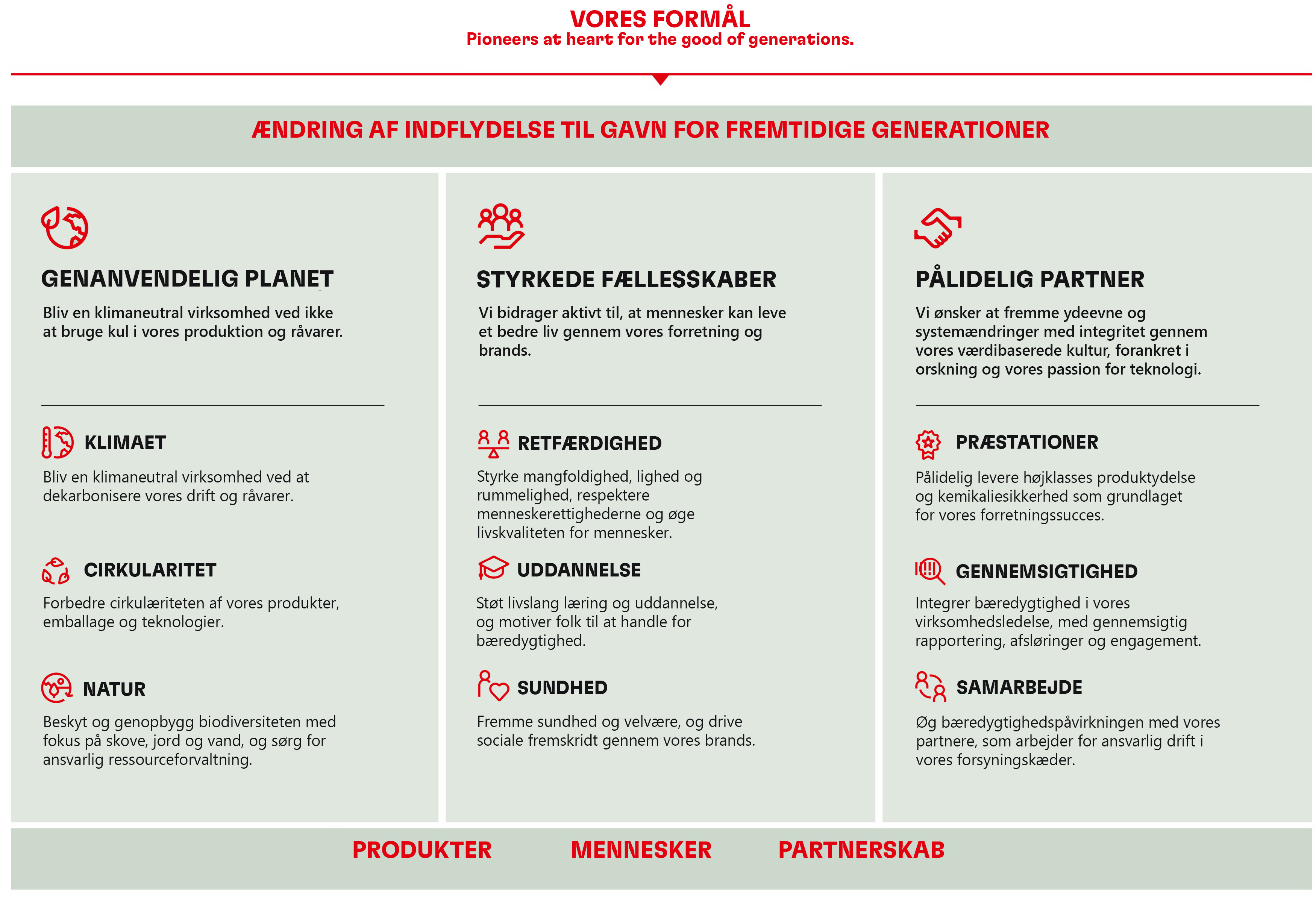 Oversigt over virksomhedens formål og Henkel 2030+ Sustainability Framework 