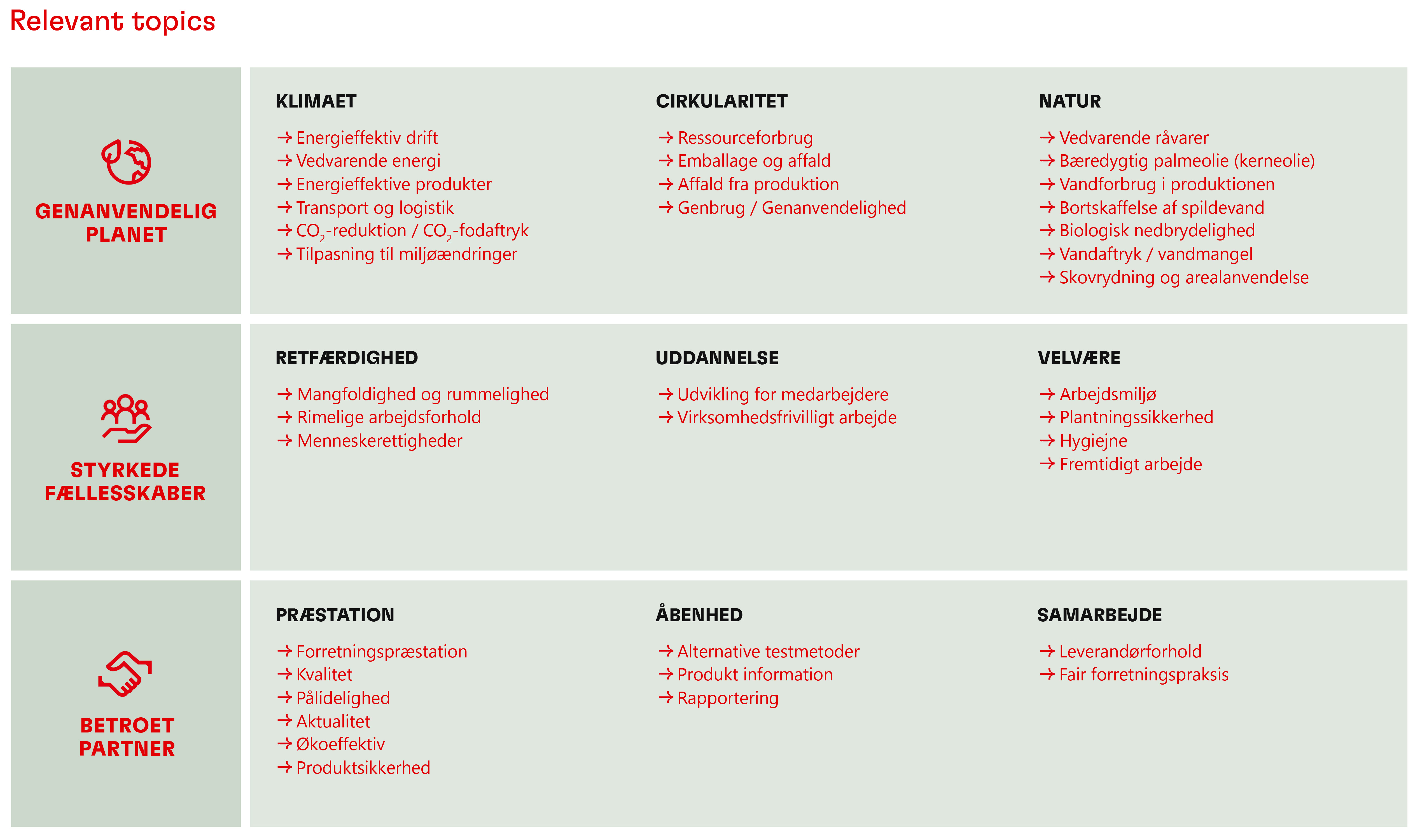 2022-11-sustainability-relevant-topics-denmark